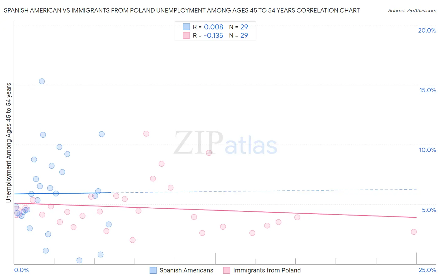 Spanish American vs Immigrants from Poland Unemployment Among Ages 45 to 54 years