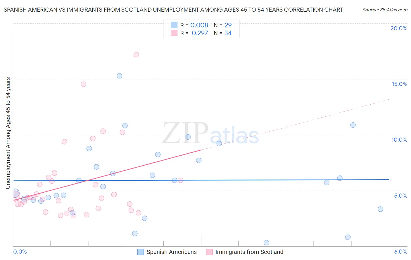 Spanish American vs Immigrants from Scotland Unemployment Among Ages 45 to 54 years