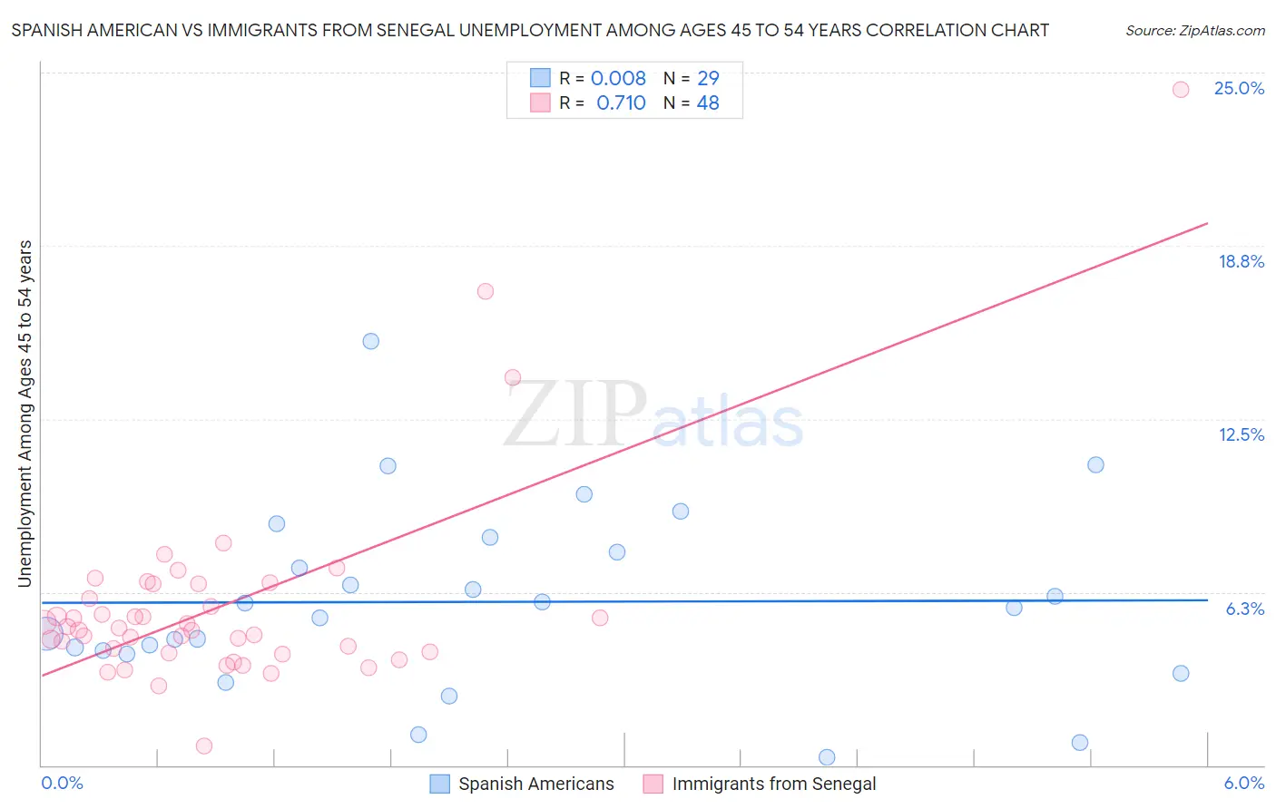 Spanish American vs Immigrants from Senegal Unemployment Among Ages 45 to 54 years