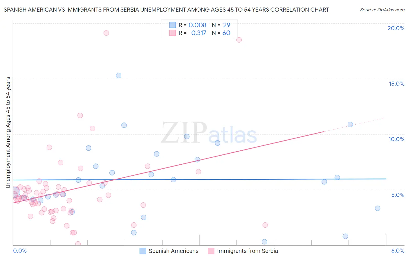 Spanish American vs Immigrants from Serbia Unemployment Among Ages 45 to 54 years