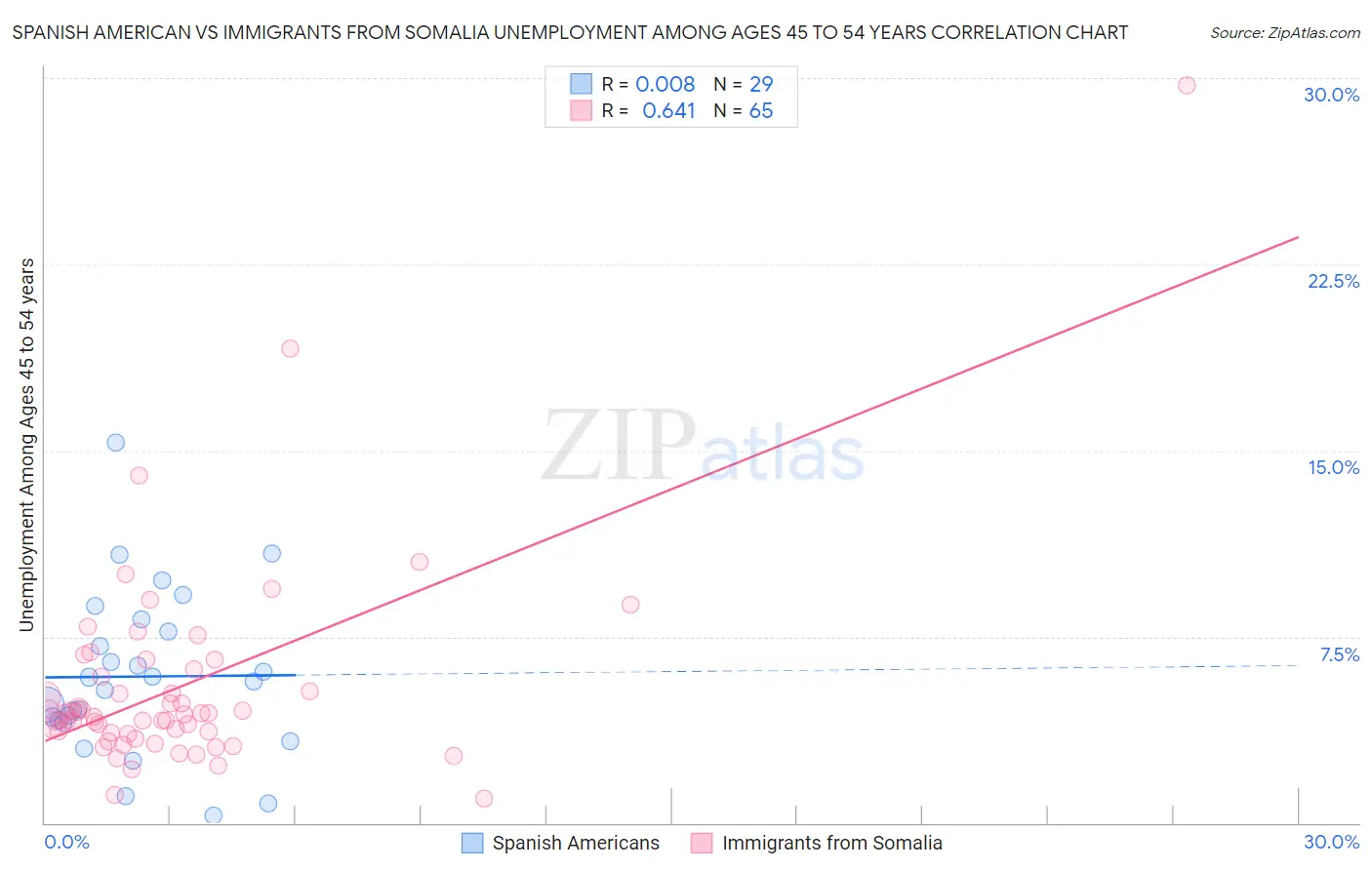 Spanish American vs Immigrants from Somalia Unemployment Among Ages 45 to 54 years