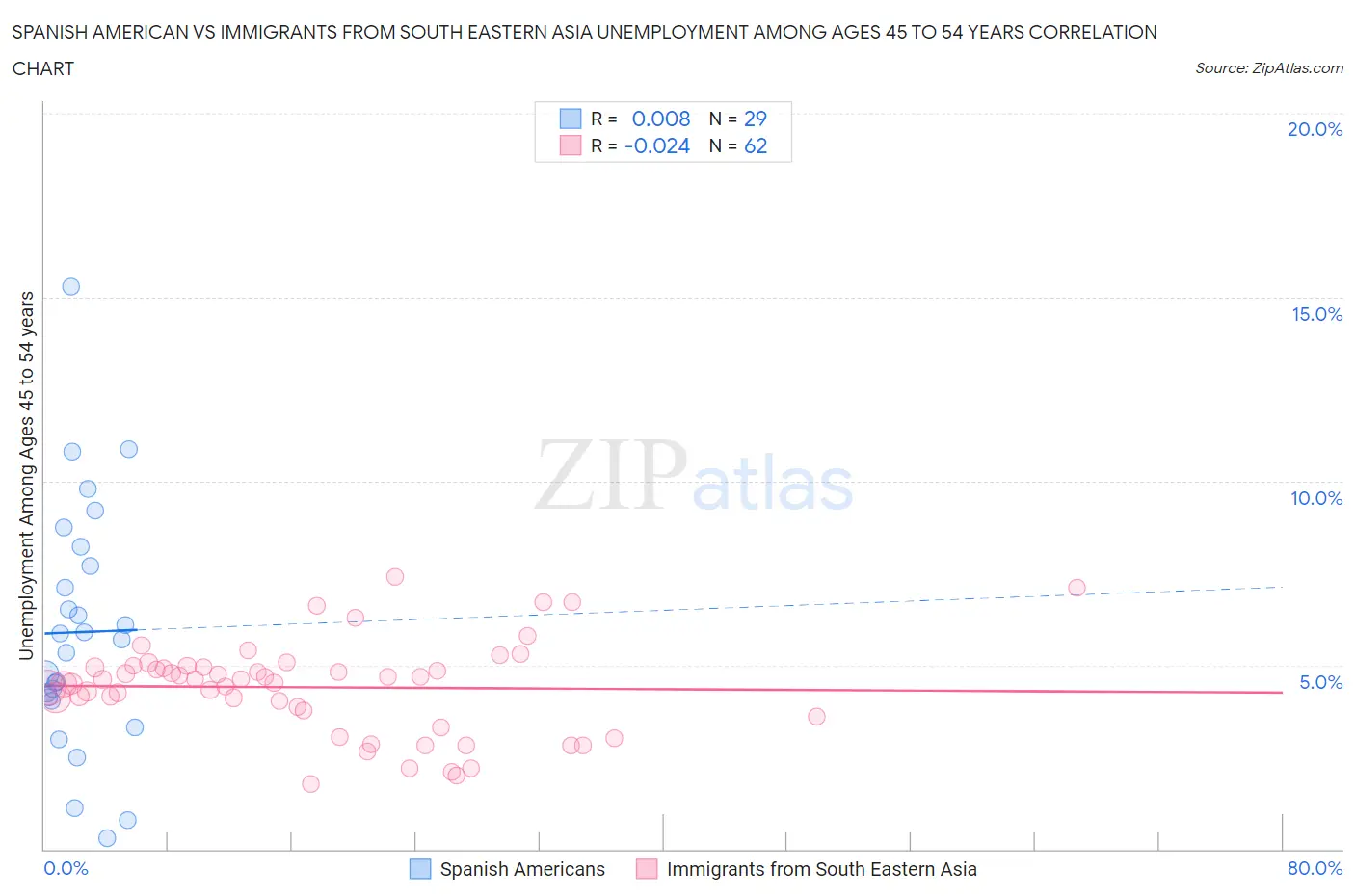 Spanish American vs Immigrants from South Eastern Asia Unemployment Among Ages 45 to 54 years