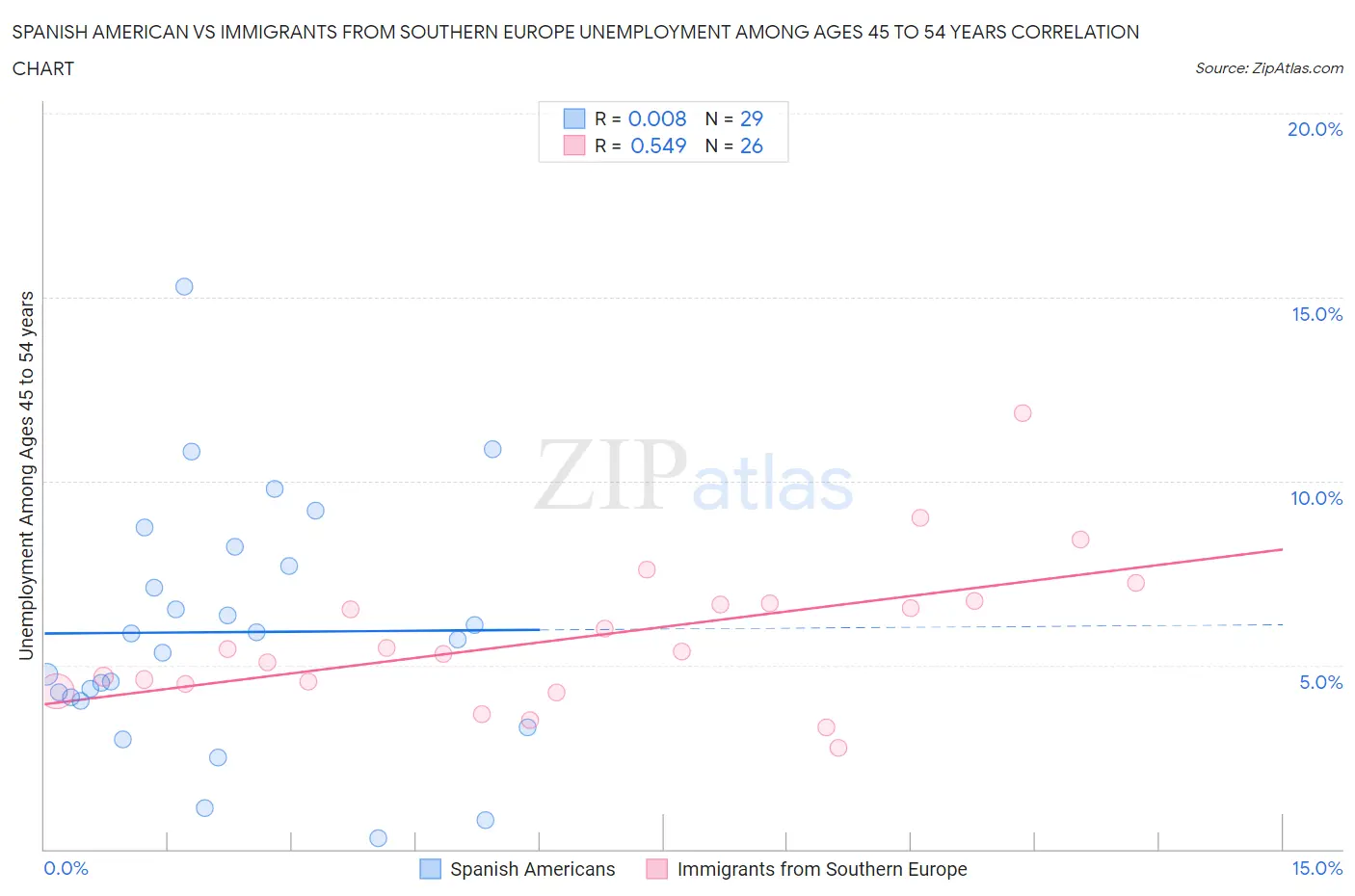 Spanish American vs Immigrants from Southern Europe Unemployment Among Ages 45 to 54 years