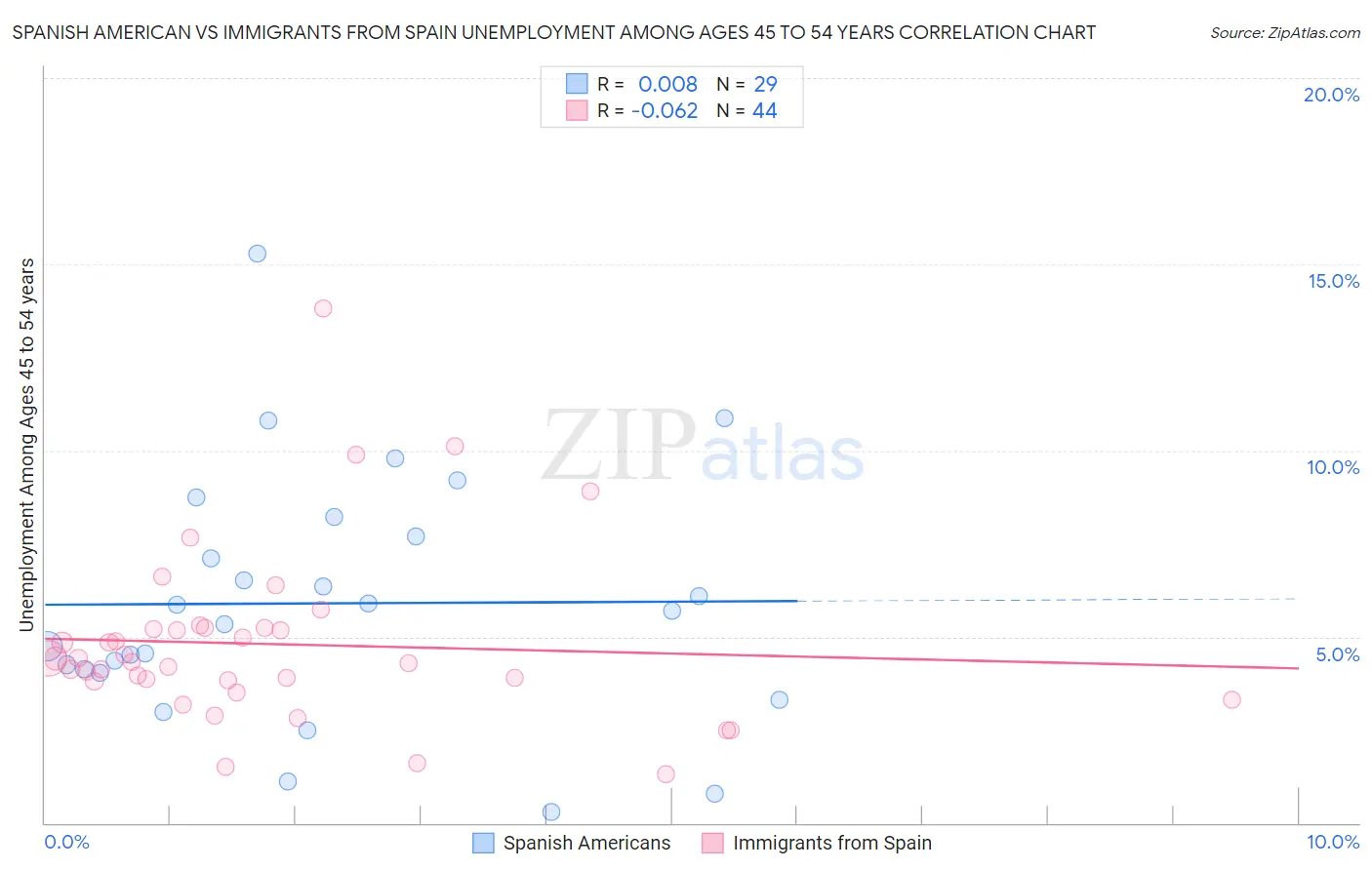 Spanish American vs Immigrants from Spain Unemployment Among Ages 45 to 54 years