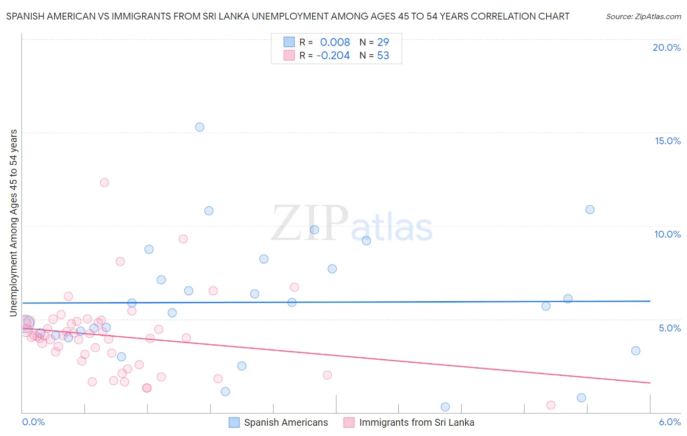 Spanish American vs Immigrants from Sri Lanka Unemployment Among Ages 45 to 54 years