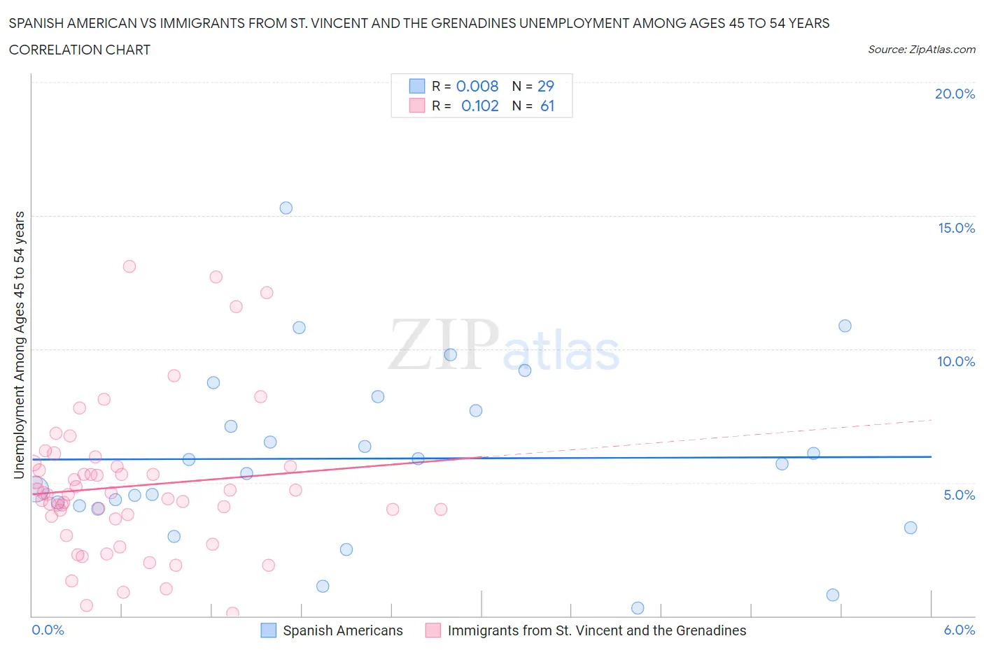 Spanish American vs Immigrants from St. Vincent and the Grenadines Unemployment Among Ages 45 to 54 years