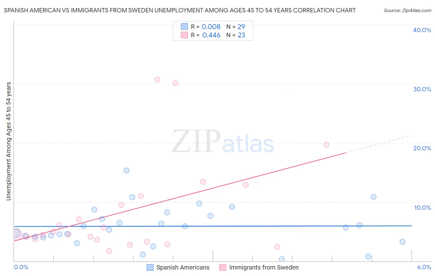 Spanish American vs Immigrants from Sweden Unemployment Among Ages 45 to 54 years