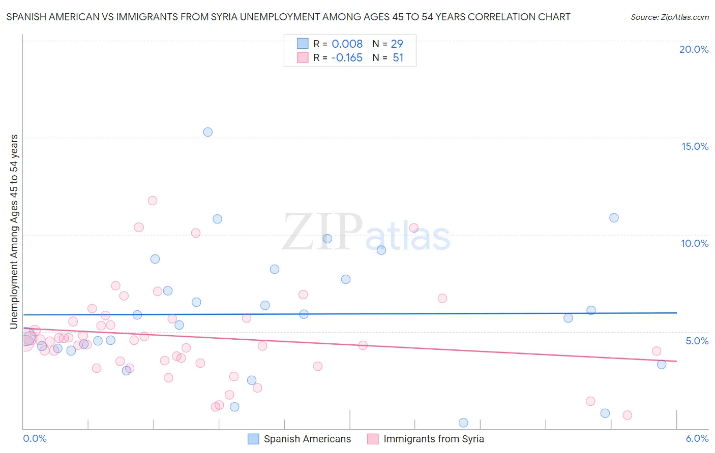 Spanish American vs Immigrants from Syria Unemployment Among Ages 45 to 54 years