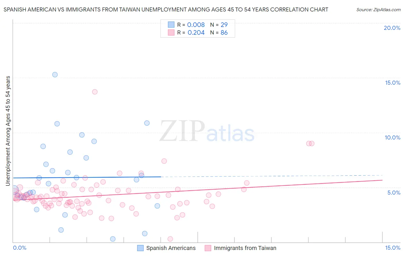 Spanish American vs Immigrants from Taiwan Unemployment Among Ages 45 to 54 years