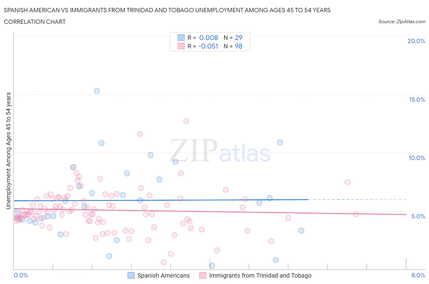 Spanish American vs Immigrants from Trinidad and Tobago Unemployment Among Ages 45 to 54 years