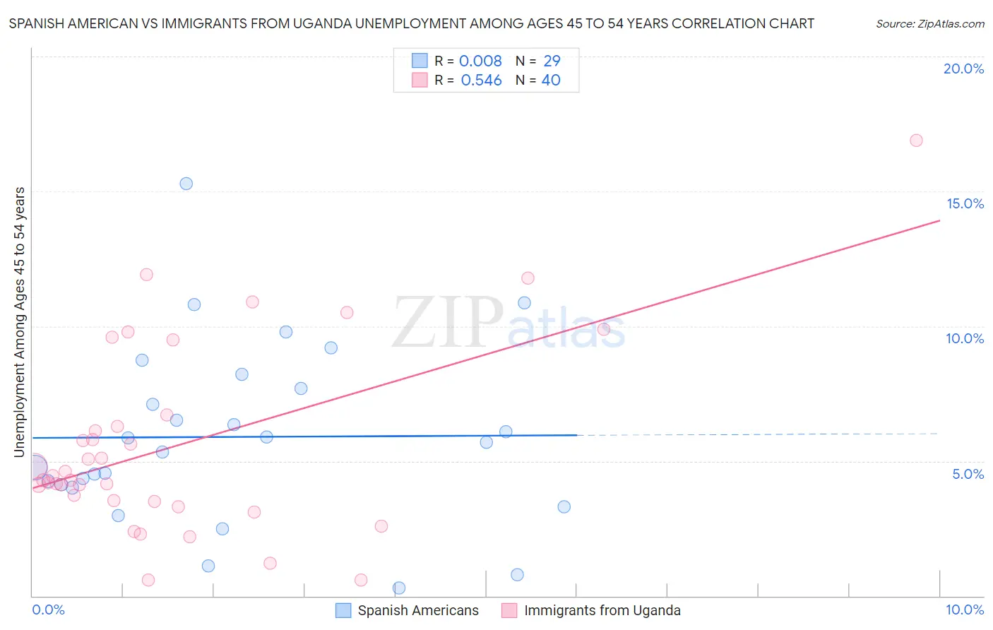 Spanish American vs Immigrants from Uganda Unemployment Among Ages 45 to 54 years