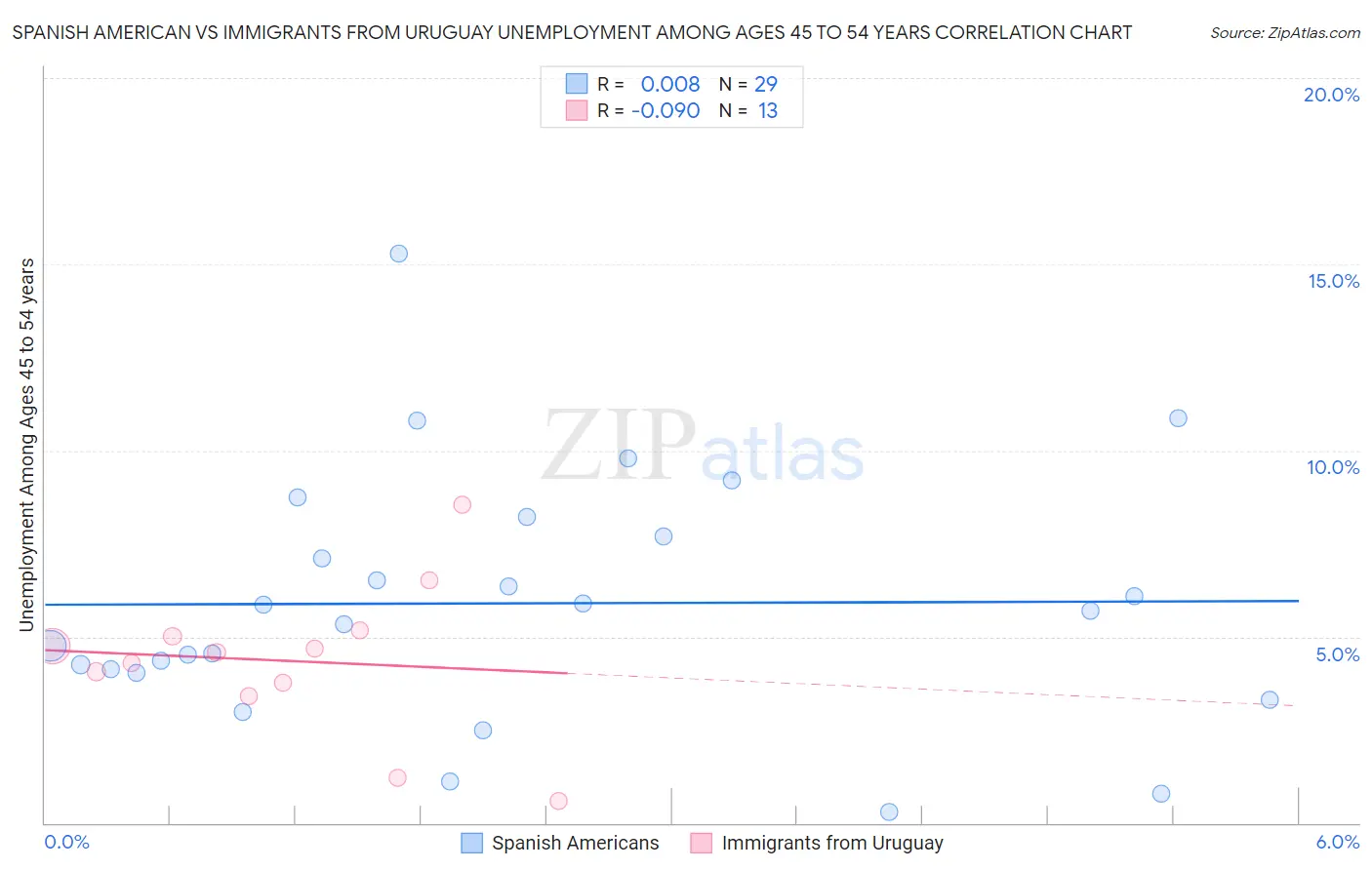 Spanish American vs Immigrants from Uruguay Unemployment Among Ages 45 to 54 years