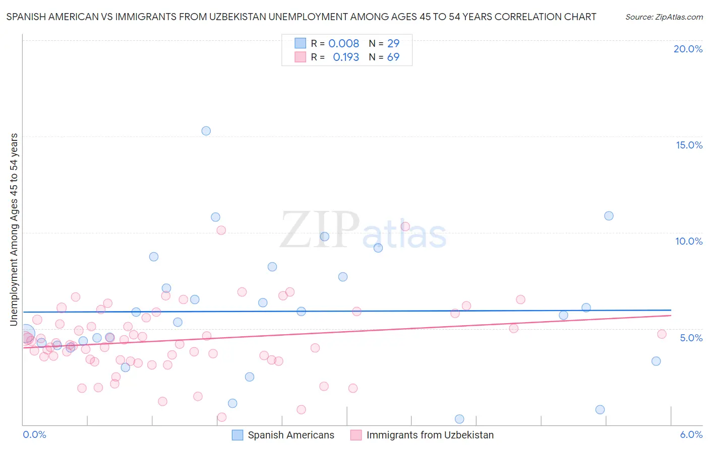 Spanish American vs Immigrants from Uzbekistan Unemployment Among Ages 45 to 54 years