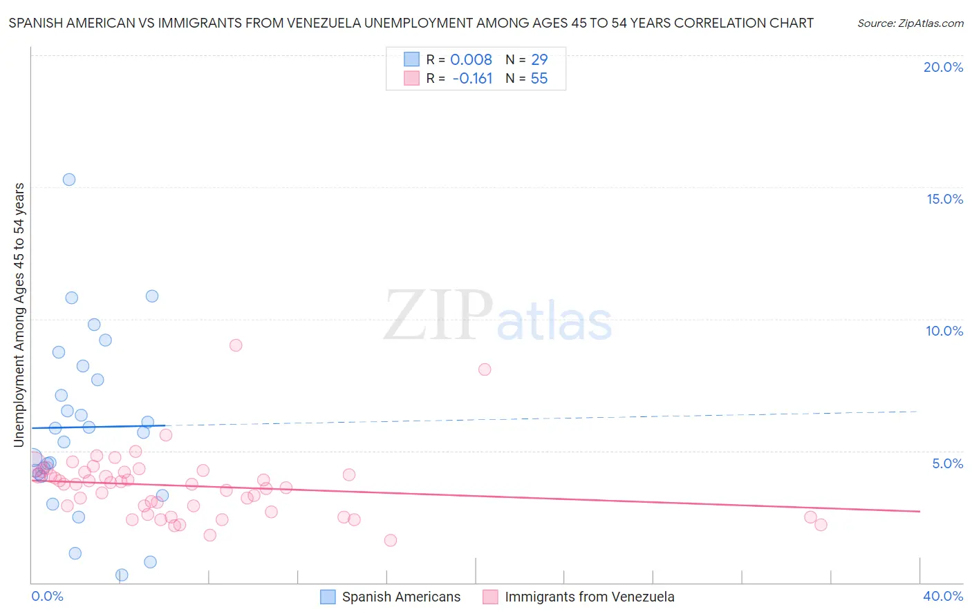 Spanish American vs Immigrants from Venezuela Unemployment Among Ages 45 to 54 years