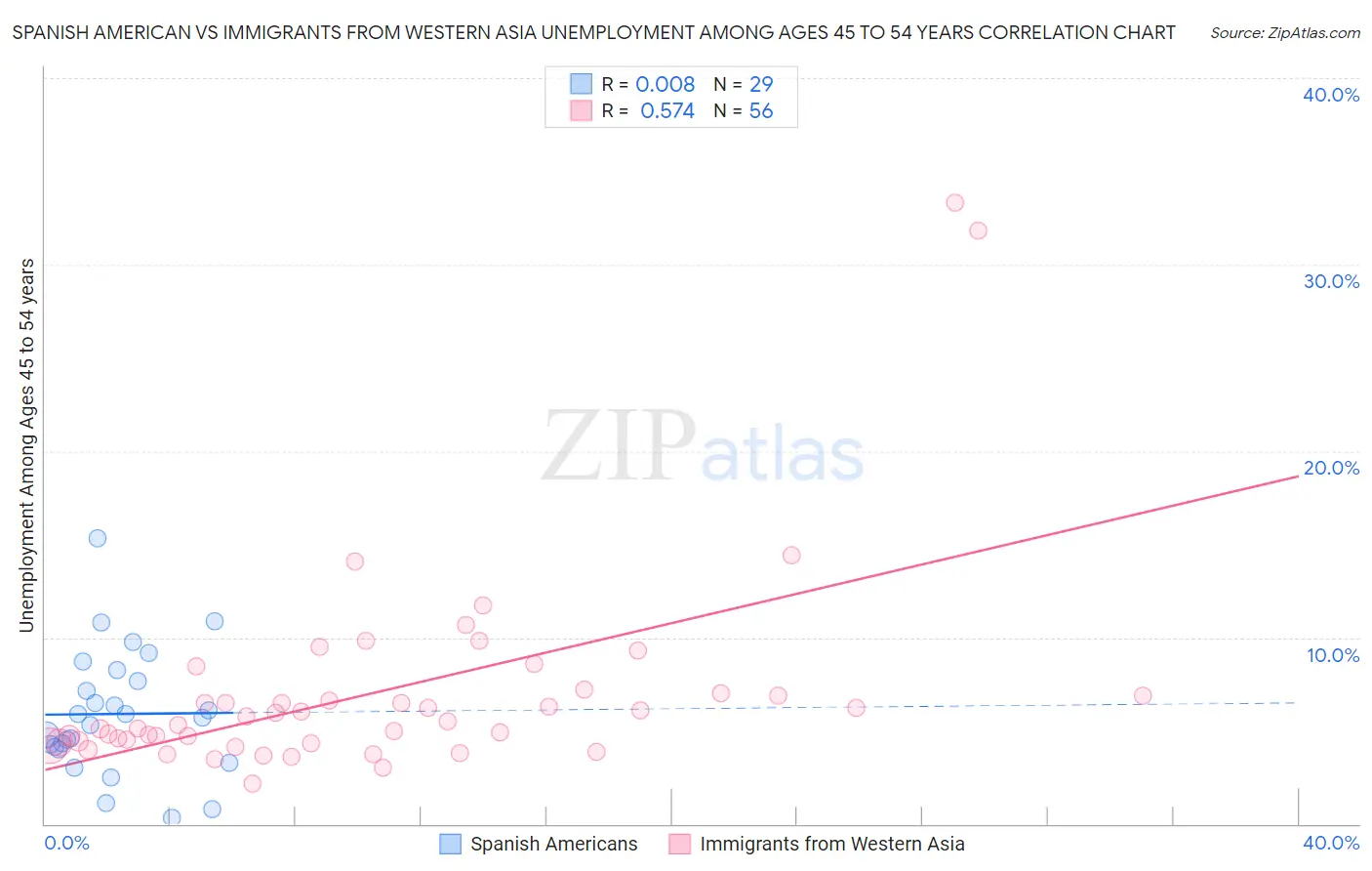 Spanish American vs Immigrants from Western Asia Unemployment Among Ages 45 to 54 years