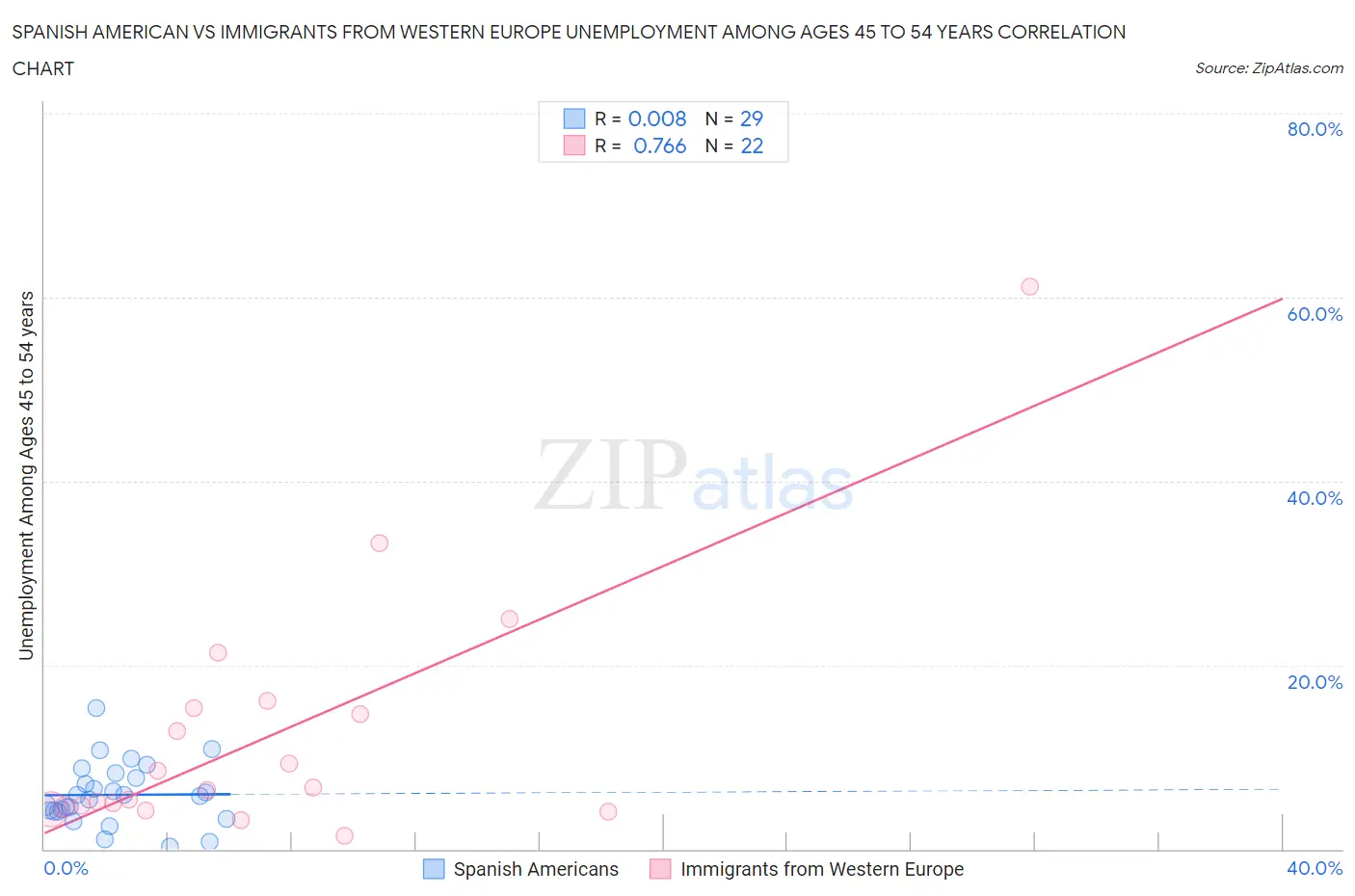 Spanish American vs Immigrants from Western Europe Unemployment Among Ages 45 to 54 years