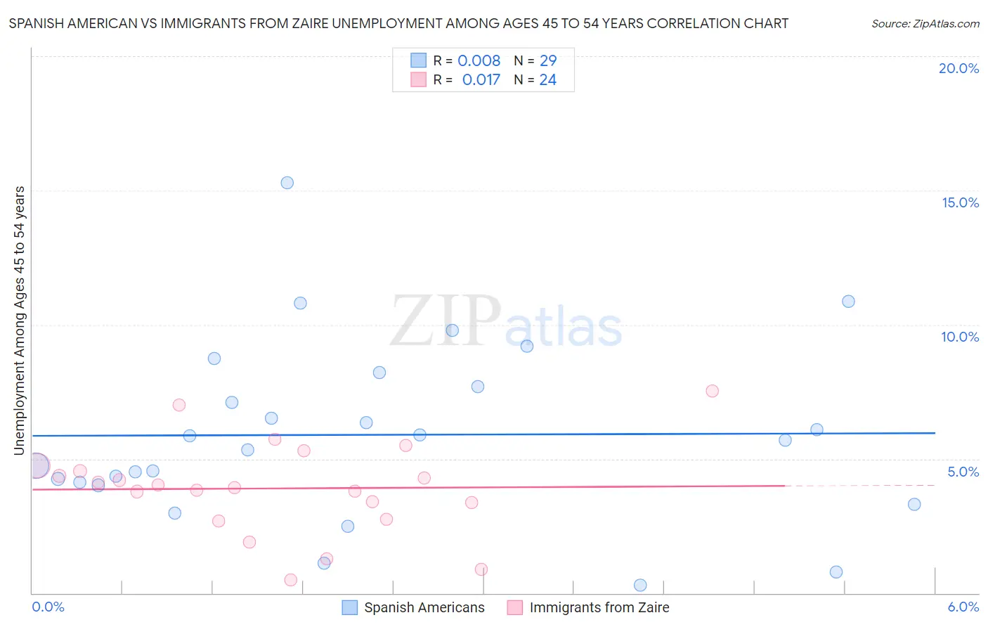 Spanish American vs Immigrants from Zaire Unemployment Among Ages 45 to 54 years