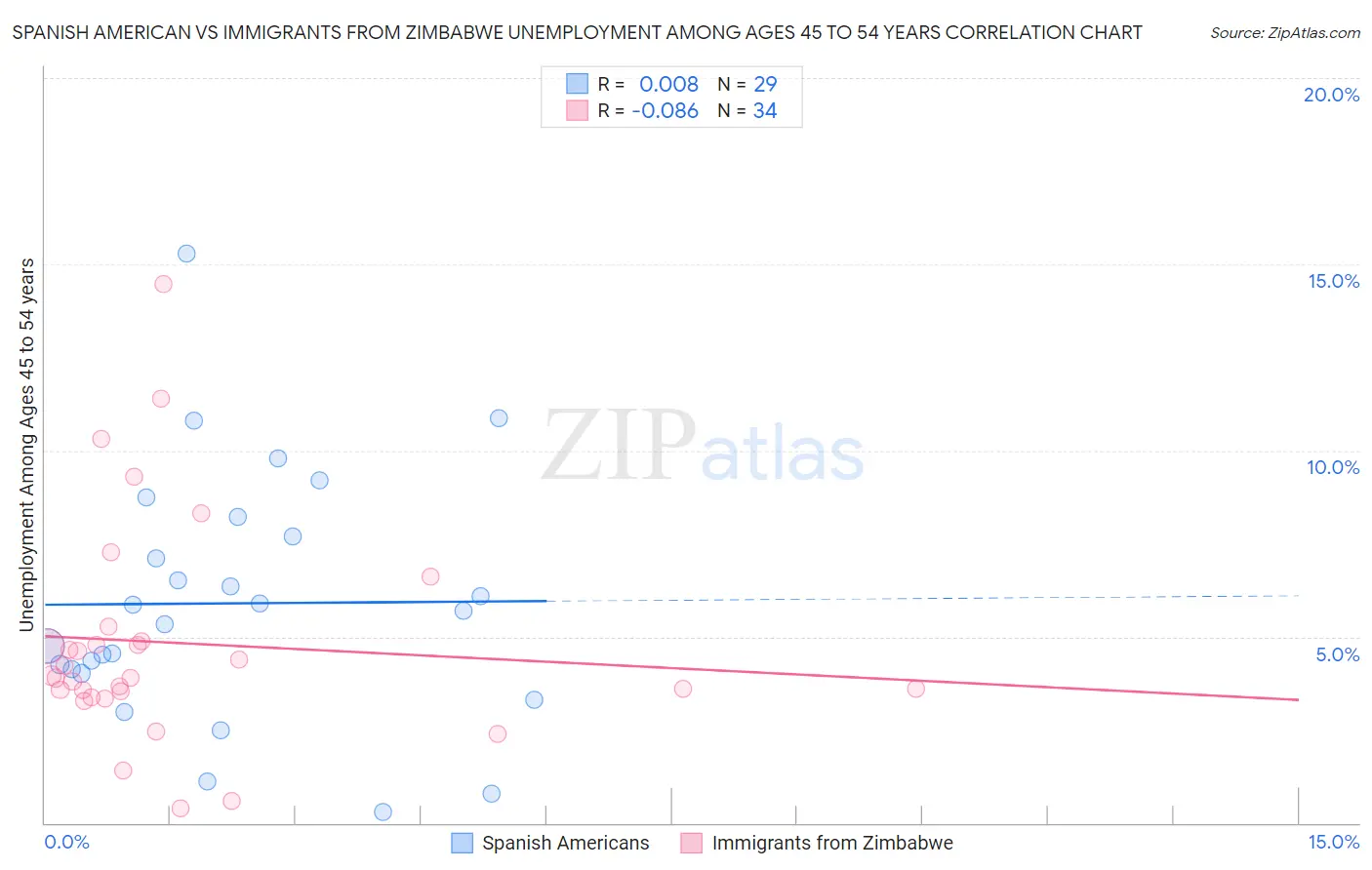 Spanish American vs Immigrants from Zimbabwe Unemployment Among Ages 45 to 54 years