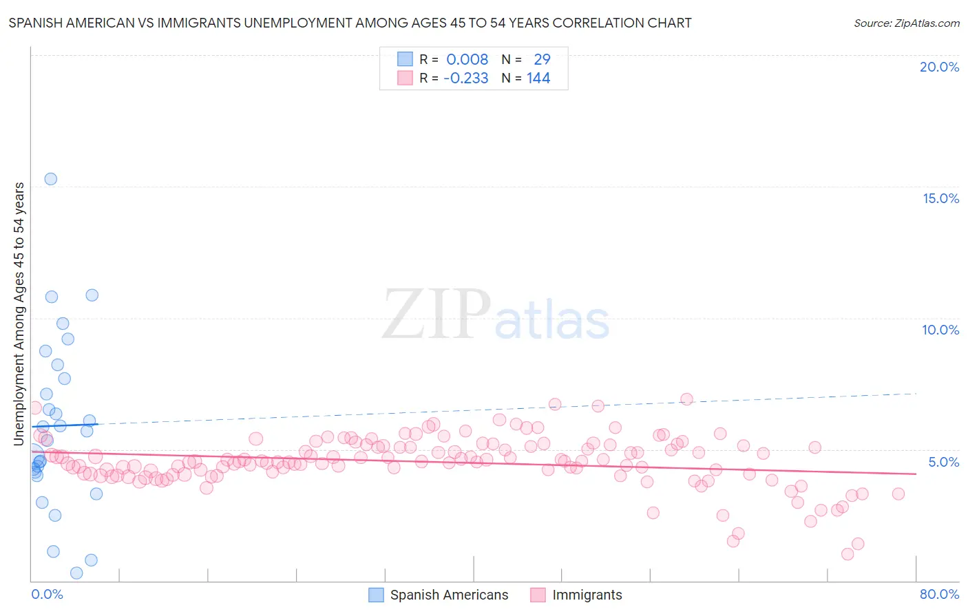 Spanish American vs Immigrants Unemployment Among Ages 45 to 54 years