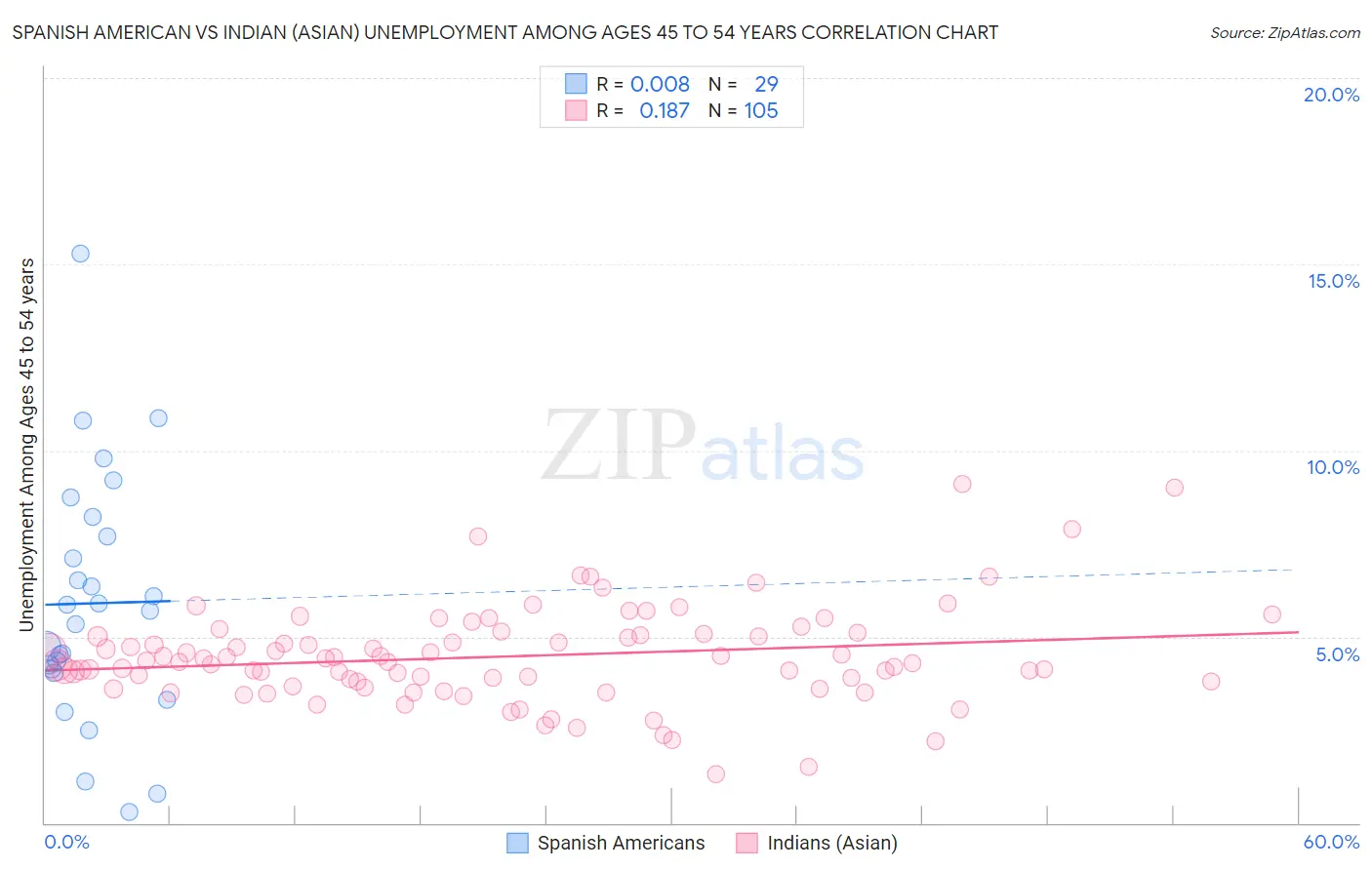 Spanish American vs Indian (Asian) Unemployment Among Ages 45 to 54 years