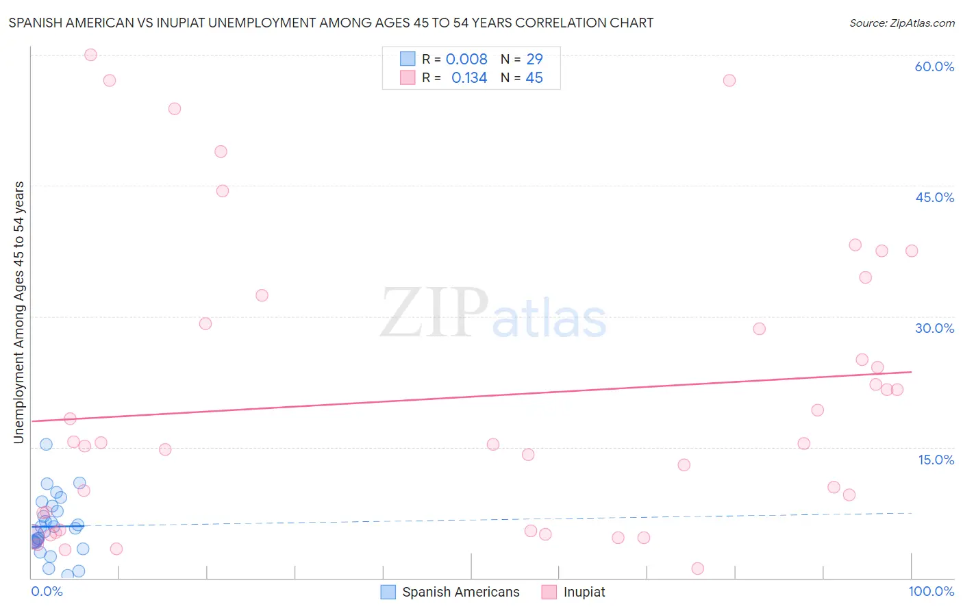 Spanish American vs Inupiat Unemployment Among Ages 45 to 54 years