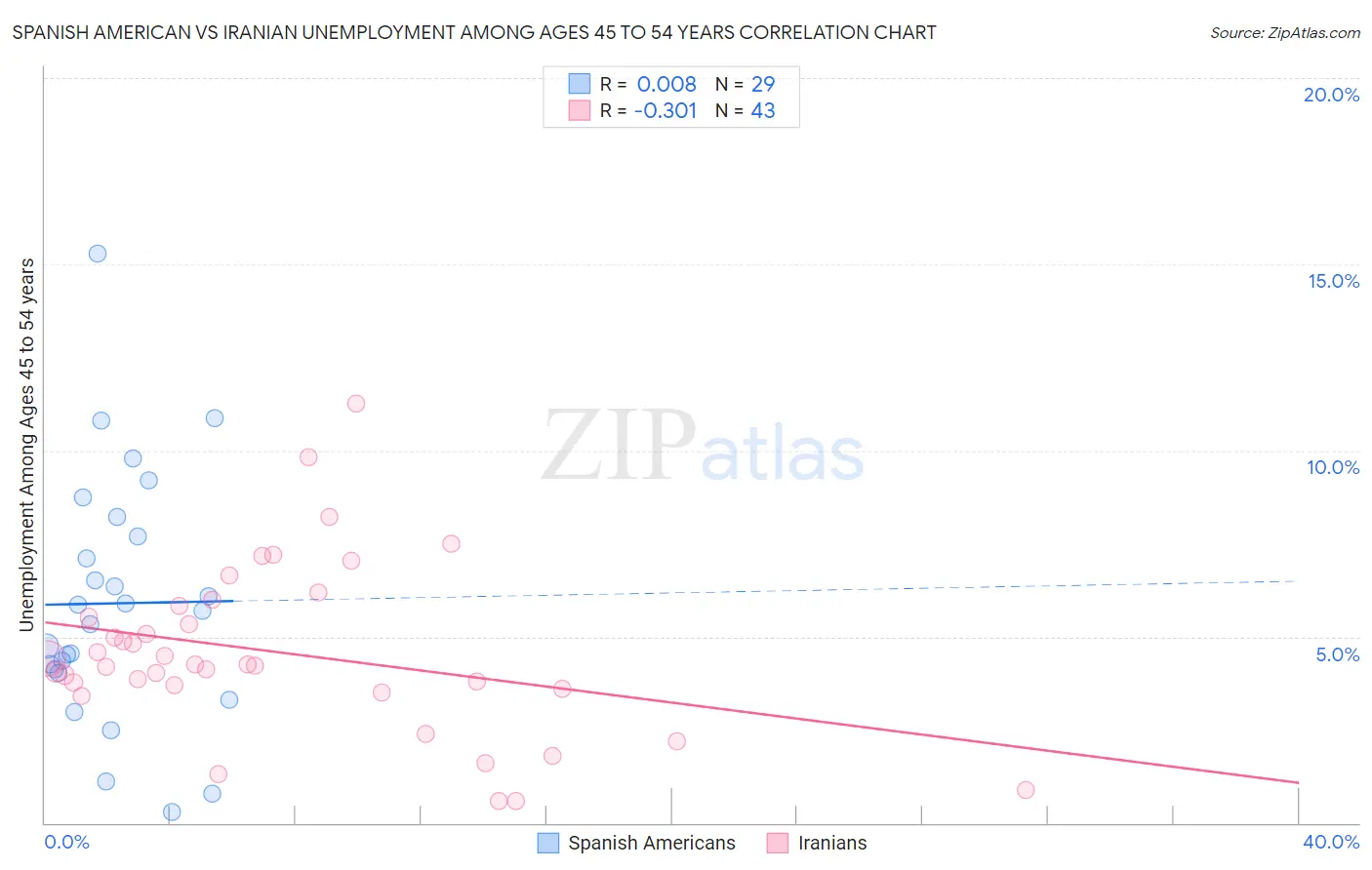 Spanish American vs Iranian Unemployment Among Ages 45 to 54 years