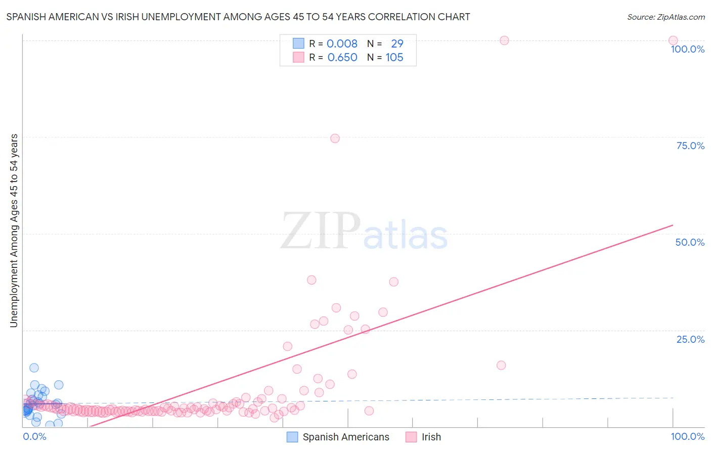 Spanish American vs Irish Unemployment Among Ages 45 to 54 years