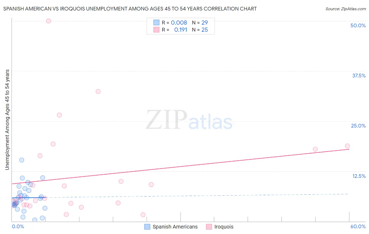 Spanish American vs Iroquois Unemployment Among Ages 45 to 54 years