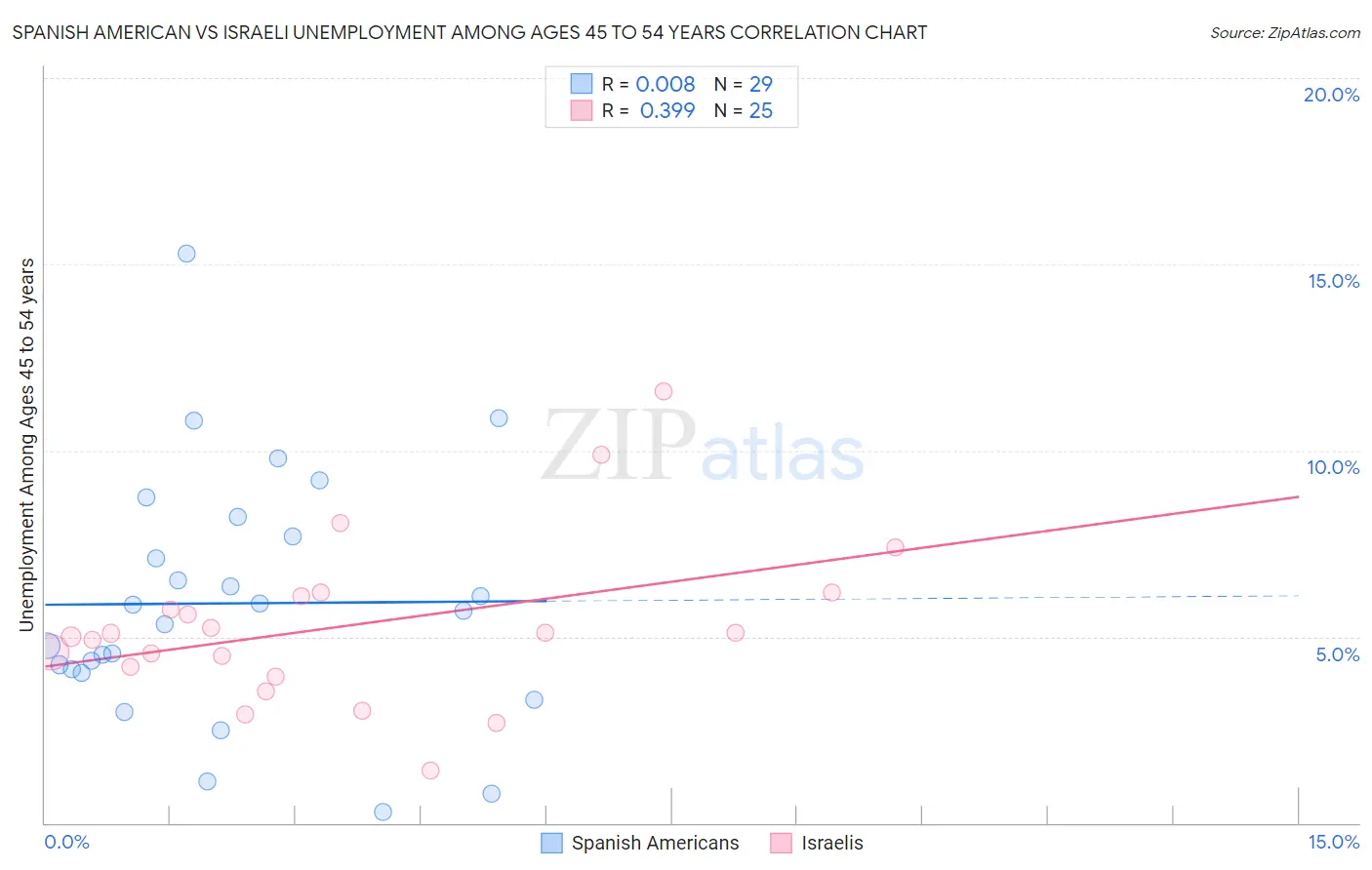 Spanish American vs Israeli Unemployment Among Ages 45 to 54 years