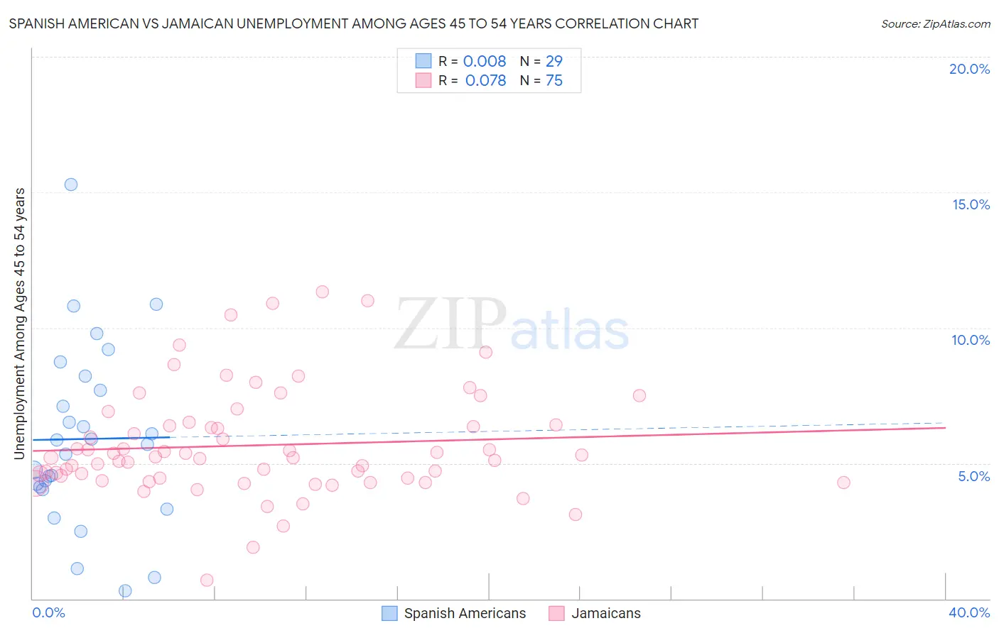 Spanish American vs Jamaican Unemployment Among Ages 45 to 54 years