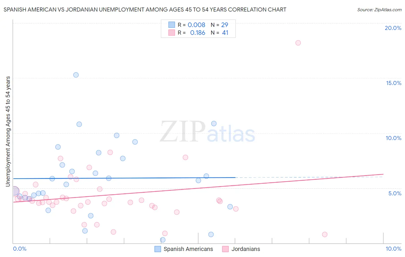 Spanish American vs Jordanian Unemployment Among Ages 45 to 54 years