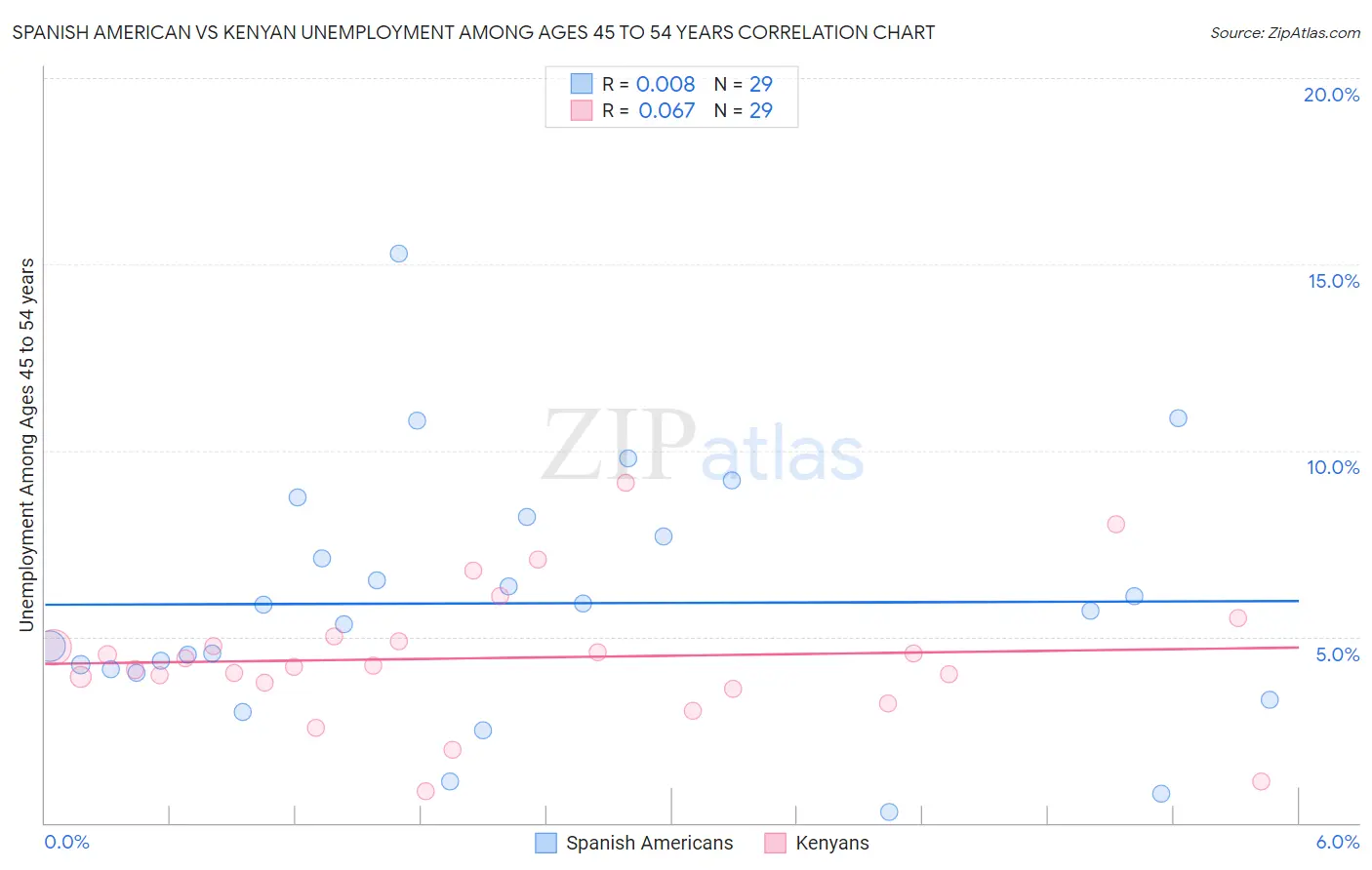 Spanish American vs Kenyan Unemployment Among Ages 45 to 54 years