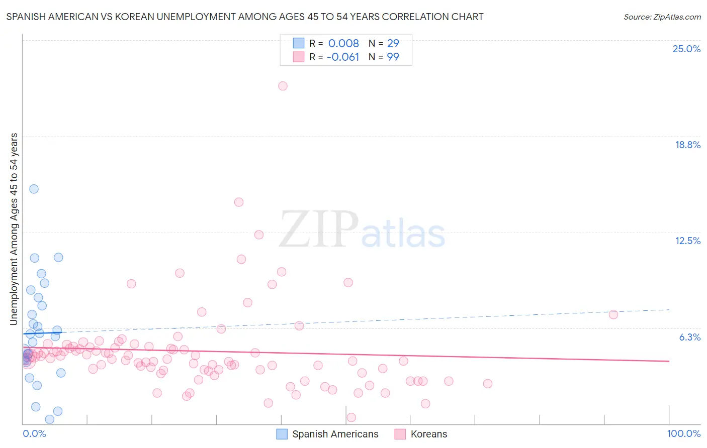 Spanish American vs Korean Unemployment Among Ages 45 to 54 years