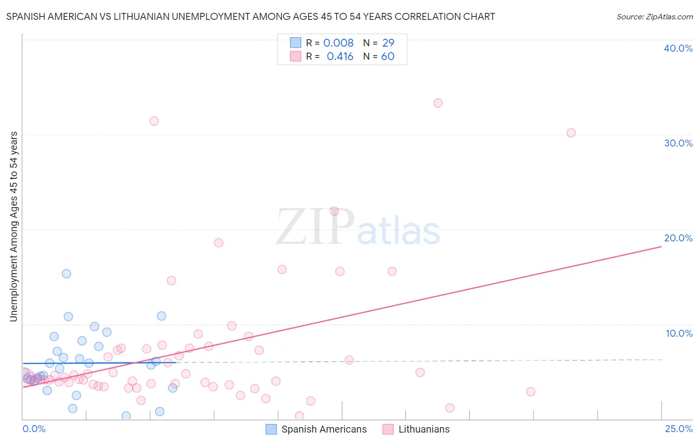 Spanish American vs Lithuanian Unemployment Among Ages 45 to 54 years