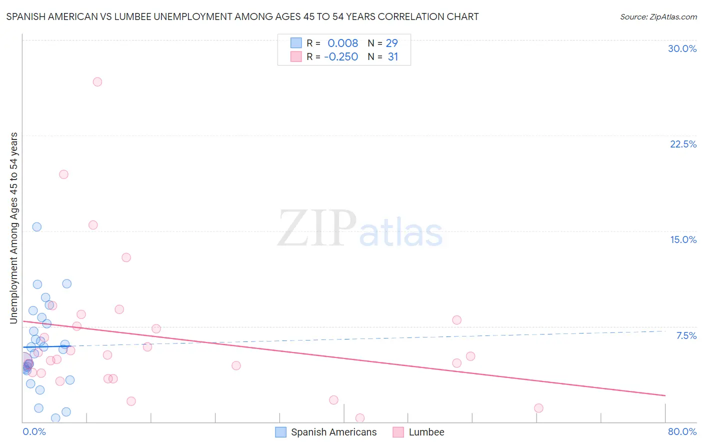 Spanish American vs Lumbee Unemployment Among Ages 45 to 54 years