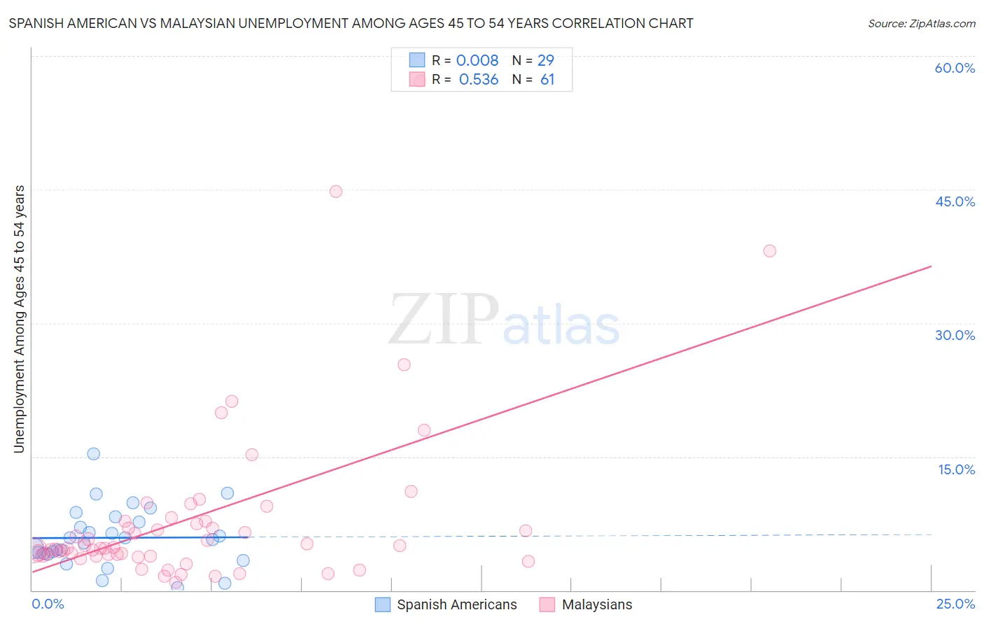 Spanish American vs Malaysian Unemployment Among Ages 45 to 54 years