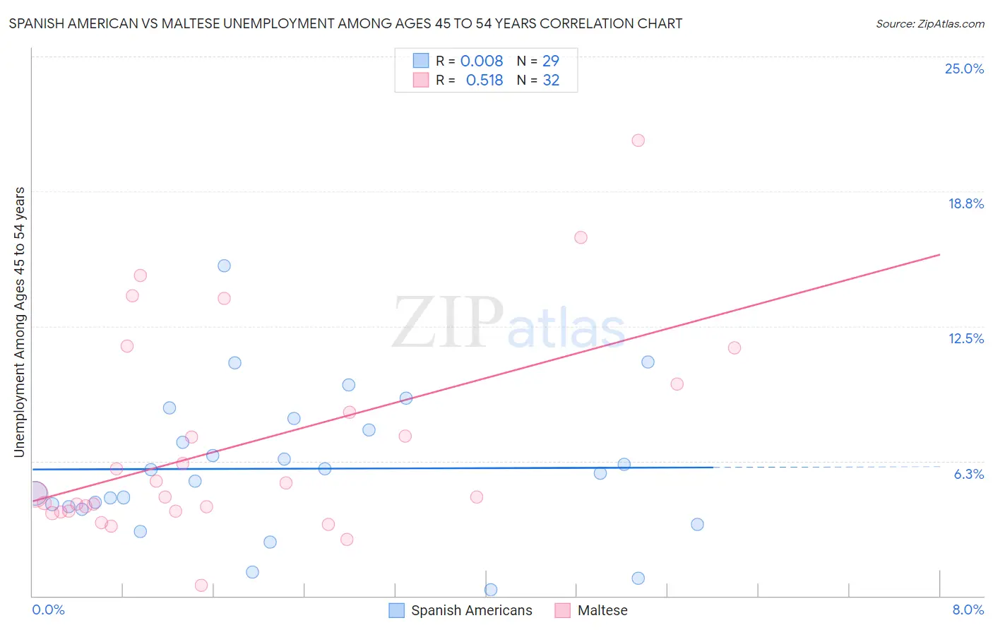 Spanish American vs Maltese Unemployment Among Ages 45 to 54 years