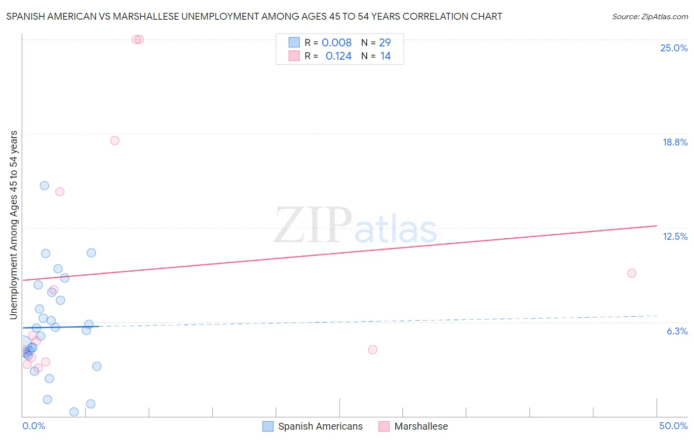 Spanish American vs Marshallese Unemployment Among Ages 45 to 54 years