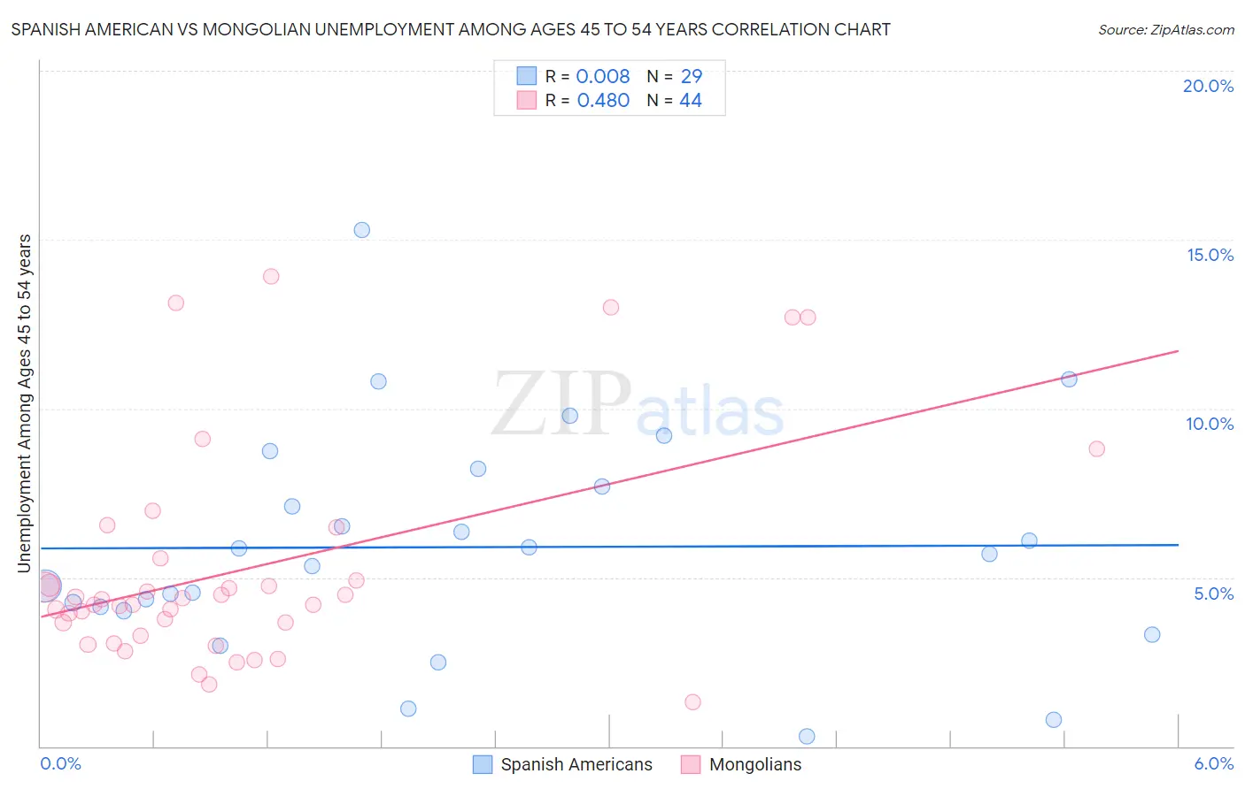 Spanish American vs Mongolian Unemployment Among Ages 45 to 54 years