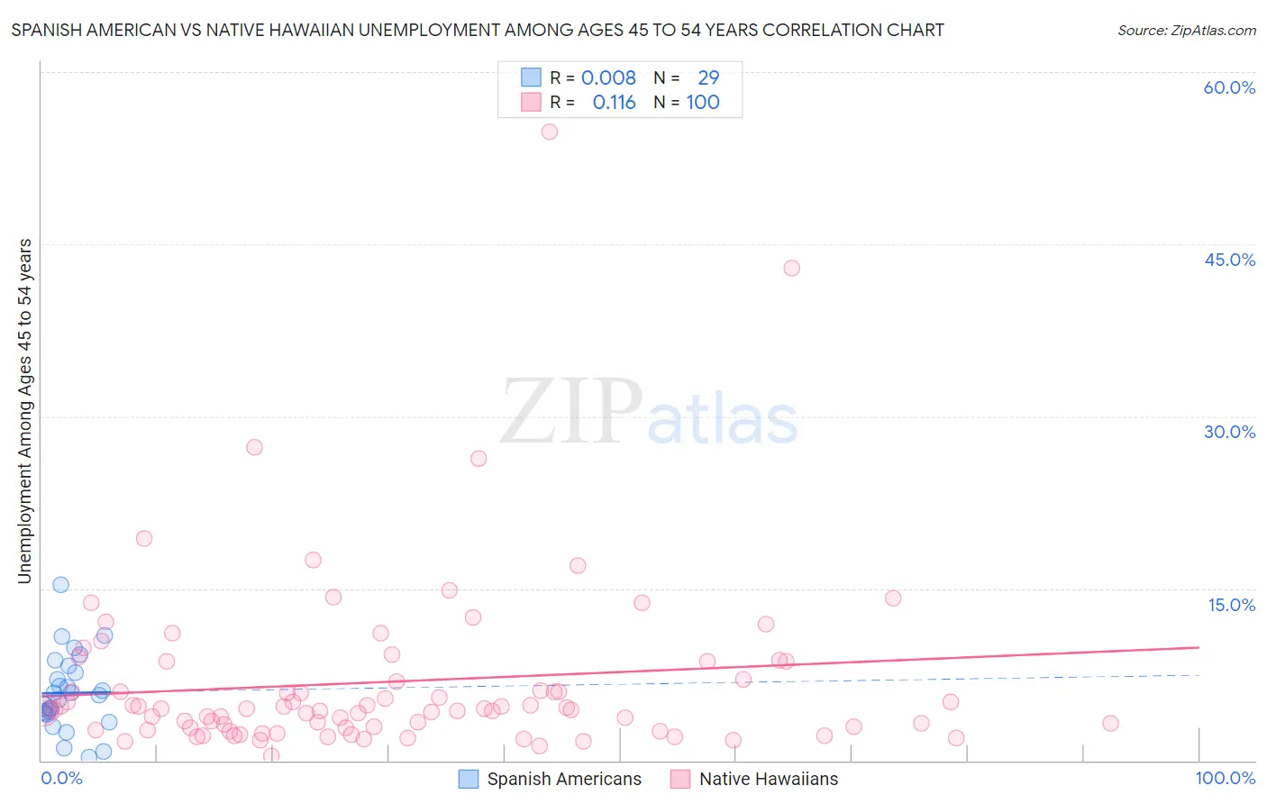 Spanish American vs Native Hawaiian Unemployment Among Ages 45 to 54 years