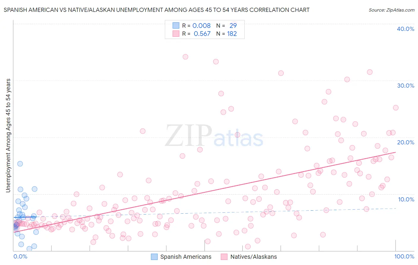 Spanish American vs Native/Alaskan Unemployment Among Ages 45 to 54 years