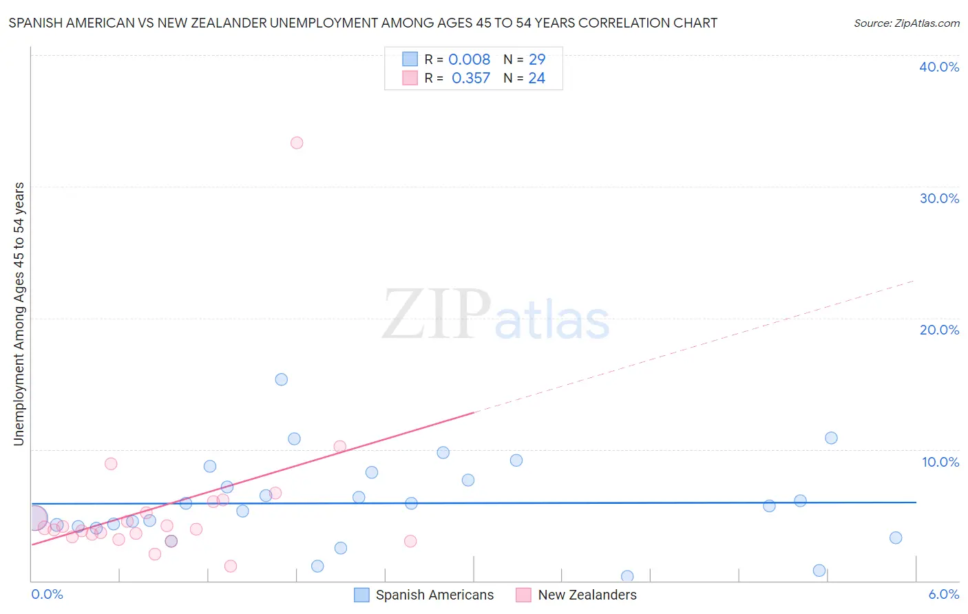 Spanish American vs New Zealander Unemployment Among Ages 45 to 54 years