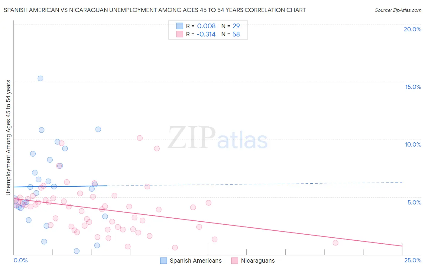 Spanish American vs Nicaraguan Unemployment Among Ages 45 to 54 years