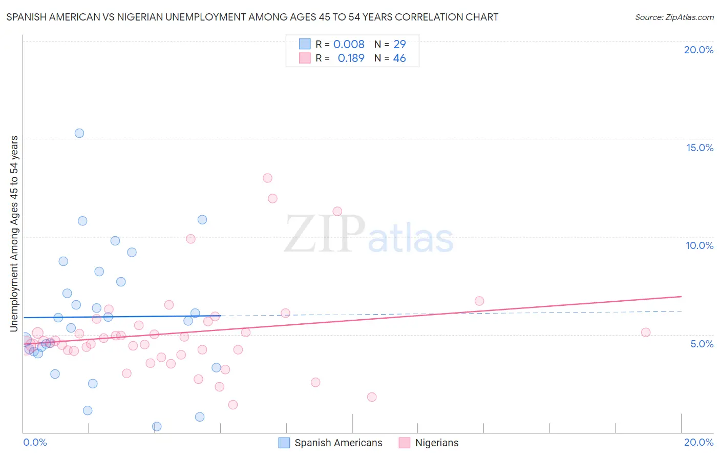 Spanish American vs Nigerian Unemployment Among Ages 45 to 54 years