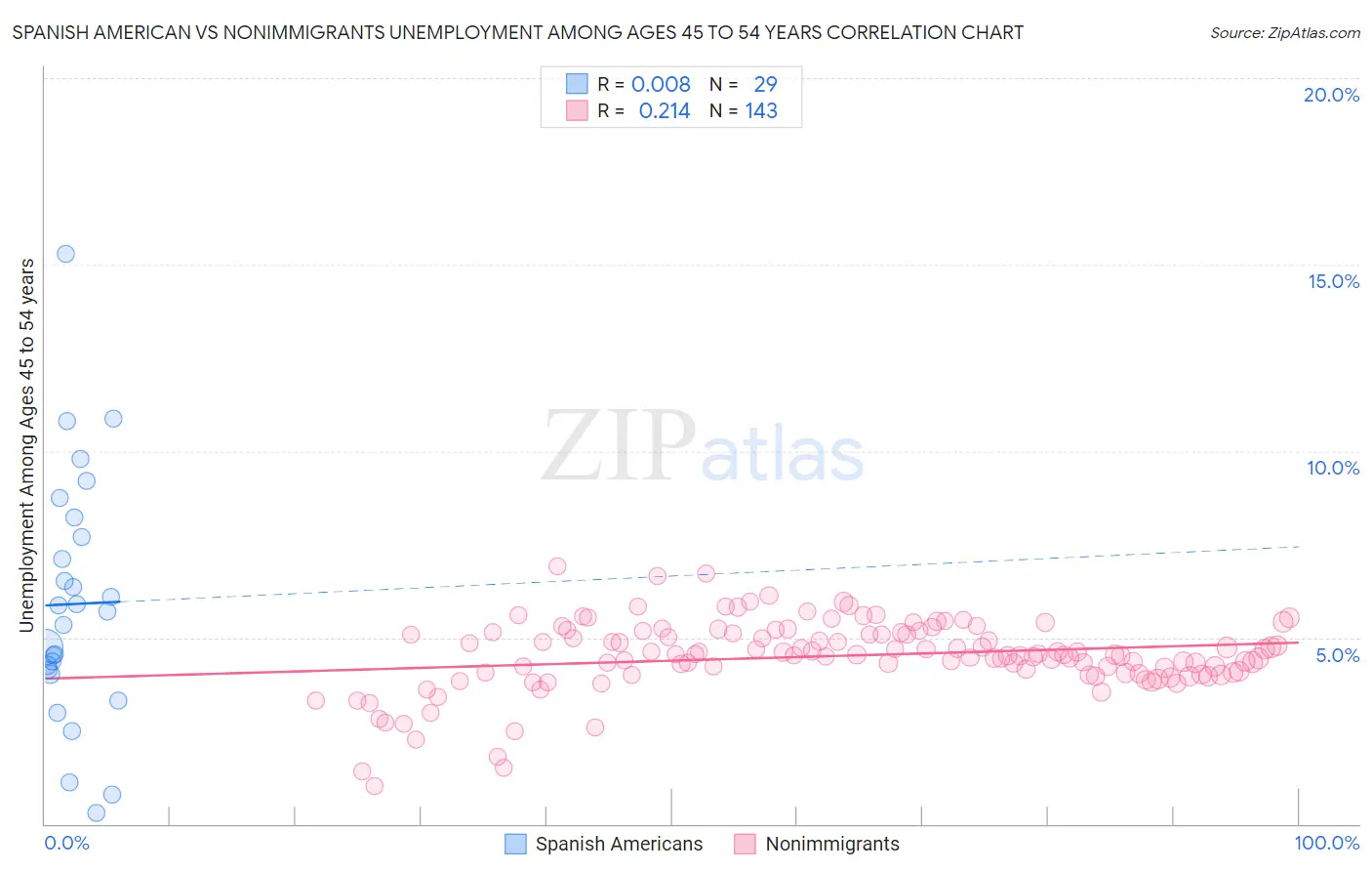 Spanish American vs Nonimmigrants Unemployment Among Ages 45 to 54 years