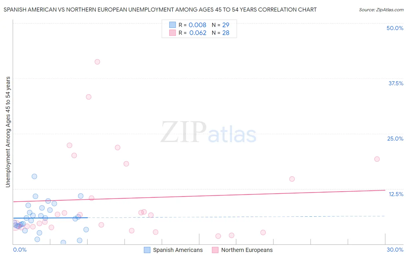 Spanish American vs Northern European Unemployment Among Ages 45 to 54 years