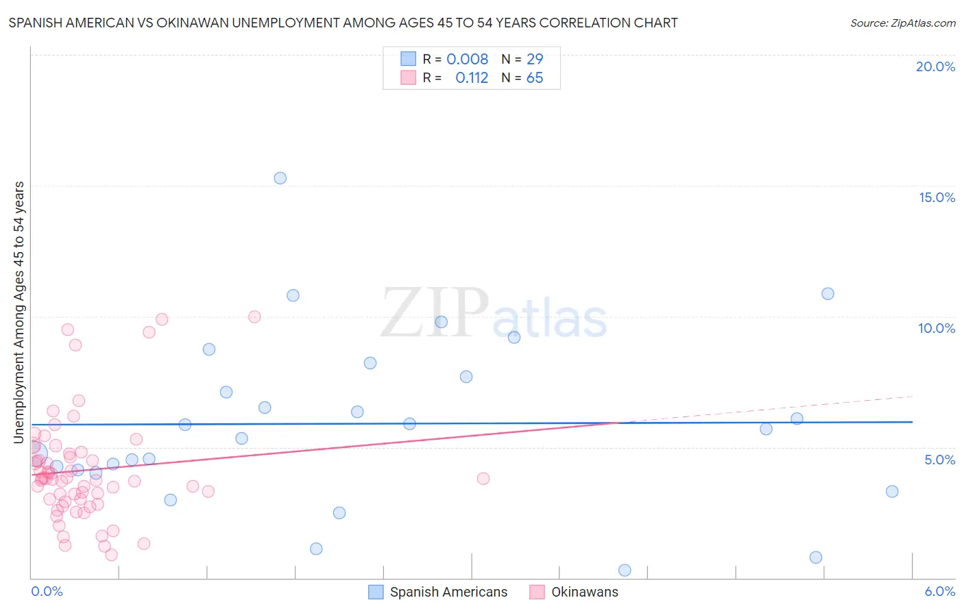 Spanish American vs Okinawan Unemployment Among Ages 45 to 54 years