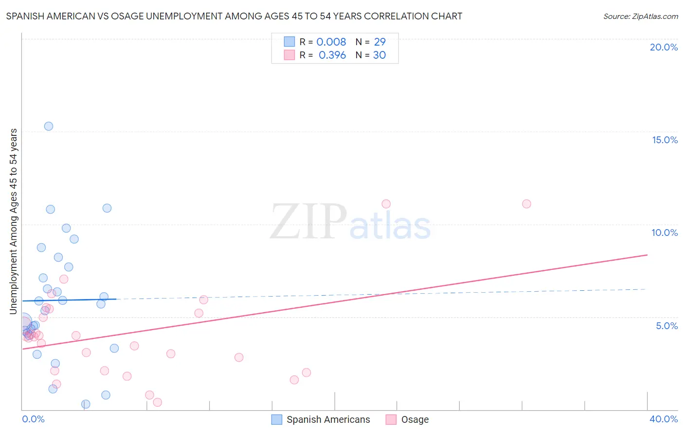 Spanish American vs Osage Unemployment Among Ages 45 to 54 years