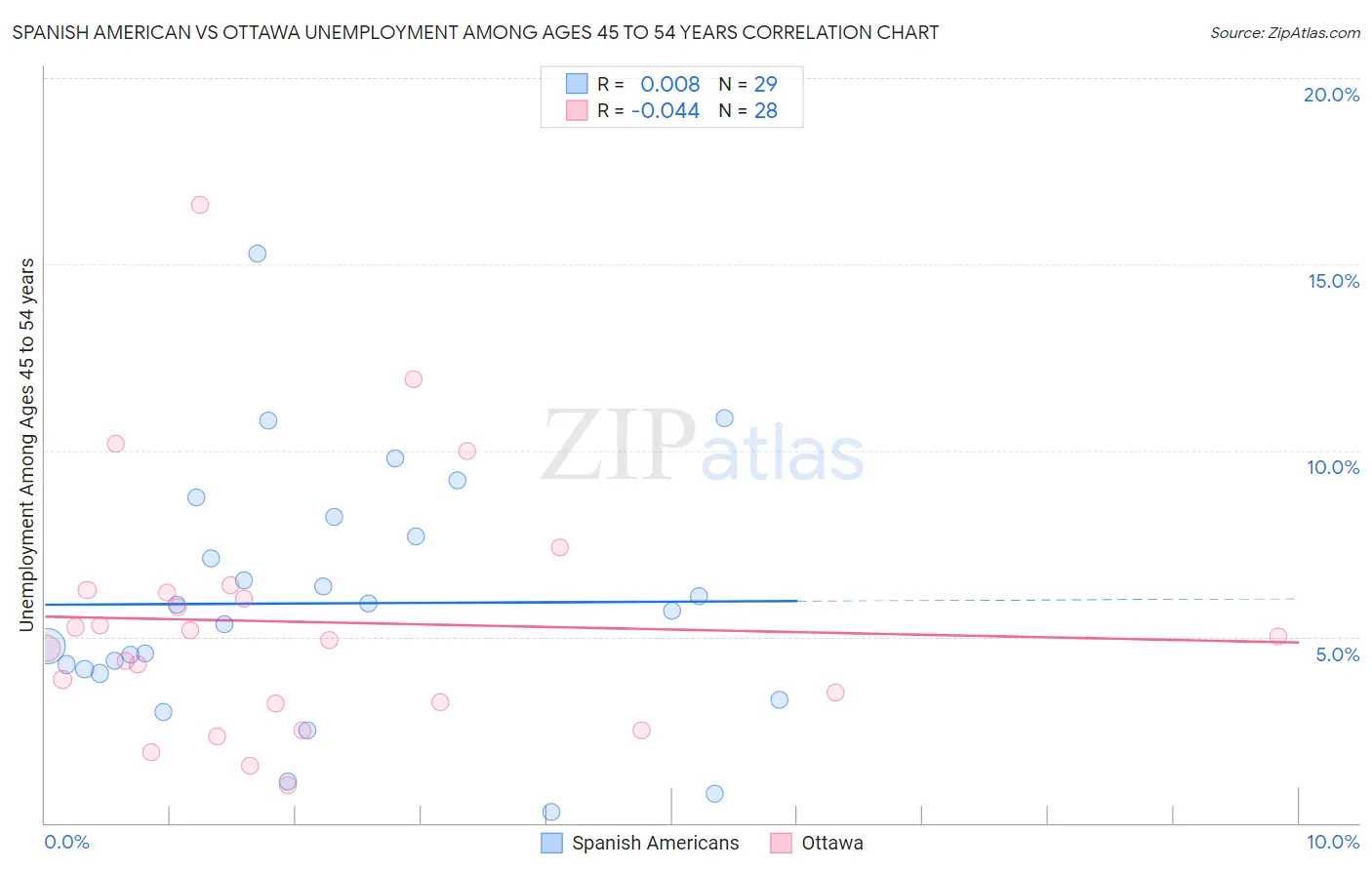 Spanish American vs Ottawa Unemployment Among Ages 45 to 54 years