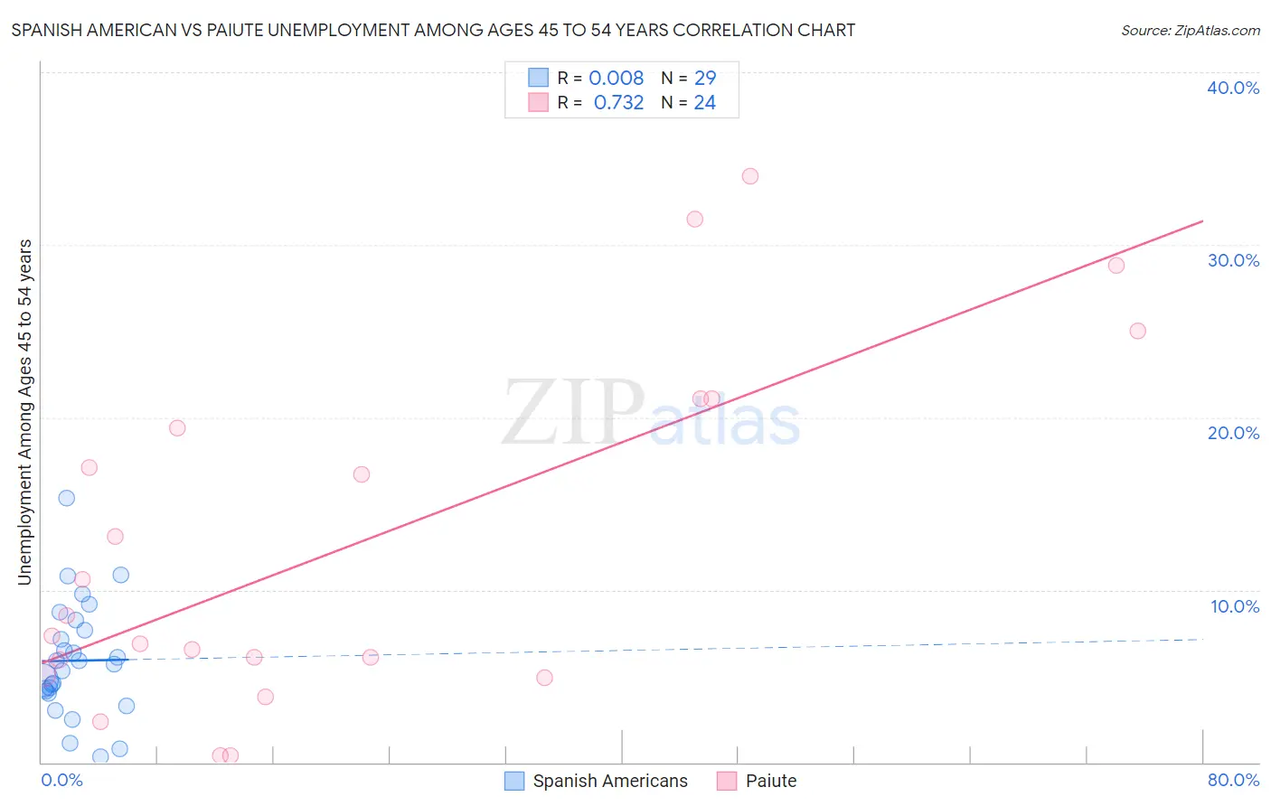 Spanish American vs Paiute Unemployment Among Ages 45 to 54 years